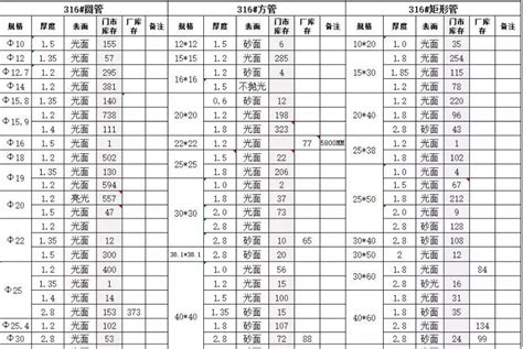 请问，不锈钢管材的大小规格都有哪些型号？谢谢！