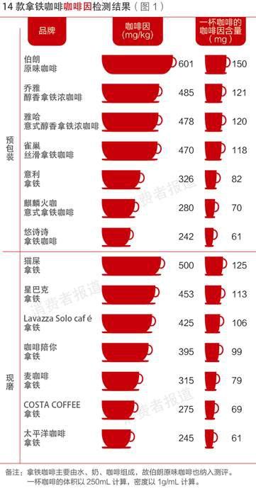 雀巢咖啡因含量对照表