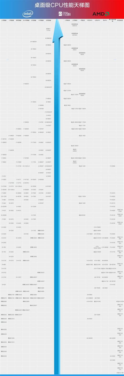 手机处理器天梯图完整版 目前手机处理器天梯图