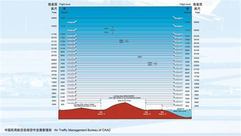 谁知道民航客机一般的飞行高度层是多少?