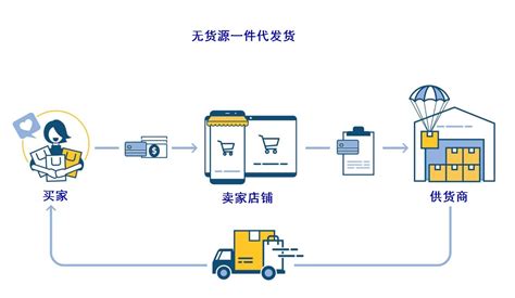 电商平台的货源都是从哪来的 如何给电商平台供货