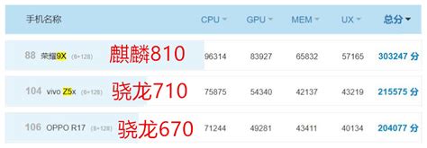 骁龙710相当于麒麟多少,高通骁龙710相当于什么性能水平