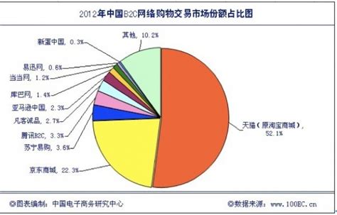 中国电商销售排名(附全球各国电商销售占比排名)