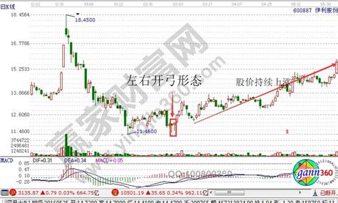 伊利股份股票5年走势图