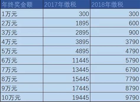 奖金扣税