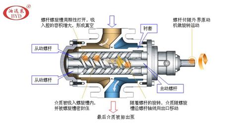 螺杆泵的工作原理