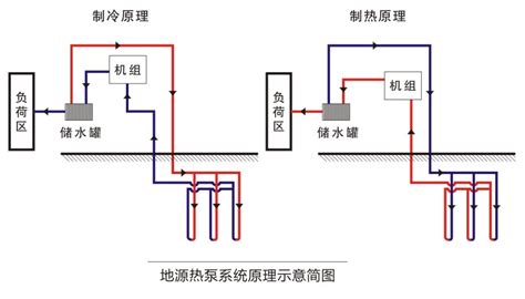 地源热泵的原理是什么