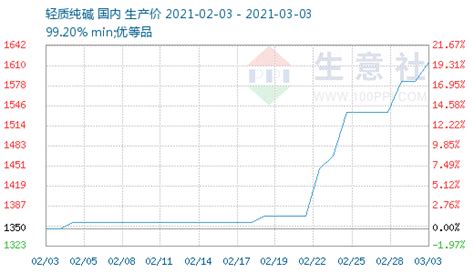 纯碱十二月份价格走势怎么样