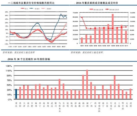 重庆近十年房价趋势图,重庆茶园新区房价还会涨吗
