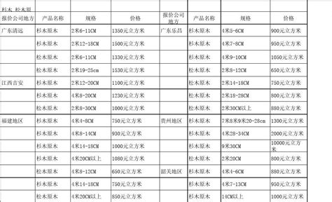 今年现在建筑木方的价格是多少?