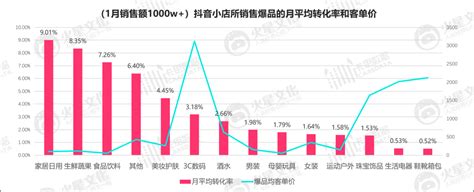 珠宝店铺月数据分析,今年珠宝生意会怎么样