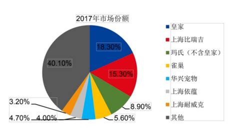 狗粮批发怎么做