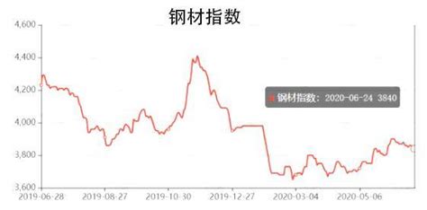 現(xiàn)在是時候買鋼材嗎?價格跌到低位了嗎??