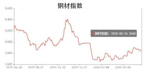 现在是时候买钢材吗?价格跌到低位了吗??