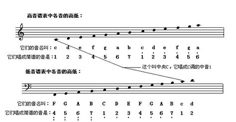 如何识谱弹钢琴