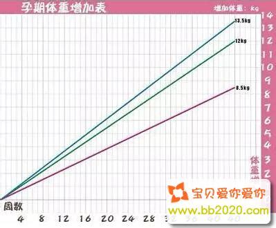 整个孕期体重增长标准是多少