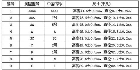 电池有哪些型号?如何分号的?