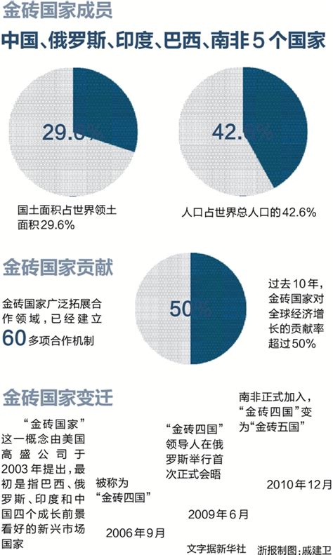 金砖国家的规章制度简介