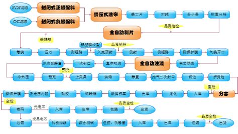 求太陽能電池片的工藝流程