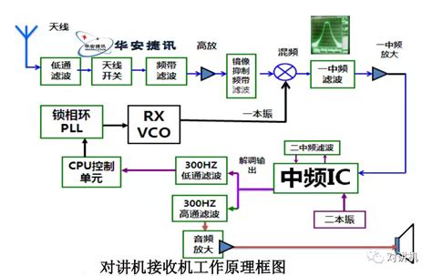 对讲机怎么用?