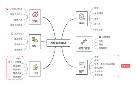 在线思维导图工具有哪些?