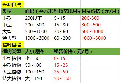 绿植租摆价格多少钱?