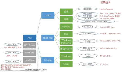 学习计算机软件技术专业,以后可以从事哪些工作?详细点!