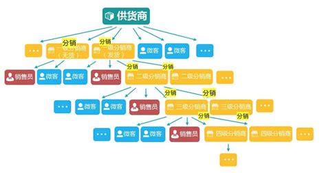 网聚天下分销平台这个项目怎么样,能赚钱吗?