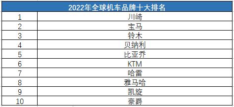 摩托车品牌排行榜??