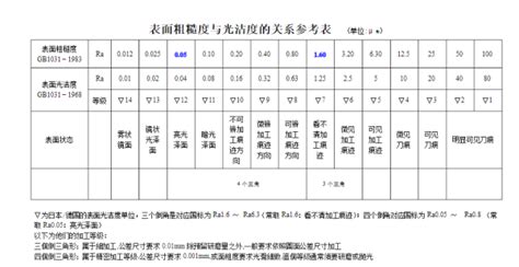 表面粗糙度