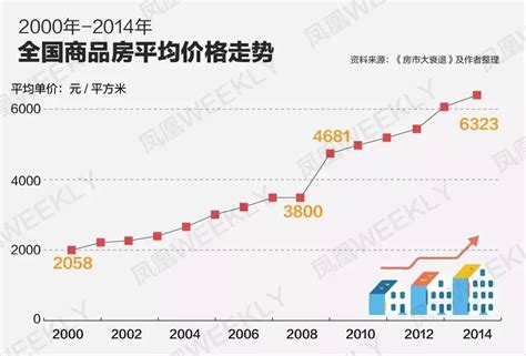 中国上海房价走势图,上海房价已疯涨