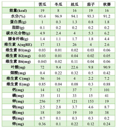 低糖蔬菜排行表