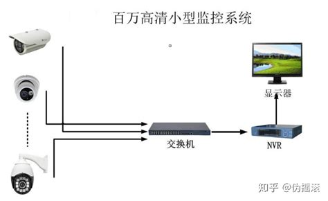如何安裝網絡監控攝像頭？如何配置？