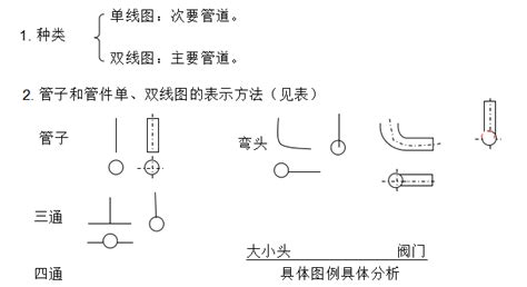 管工的基础知识?以及操作标准和安全注意事项?