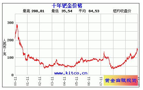 近三天黄金行情走势