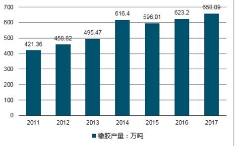 橡胶制品的行业发展