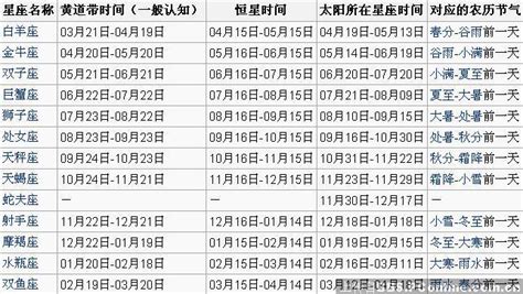 星座时间表 最准确的 最详细的 ?