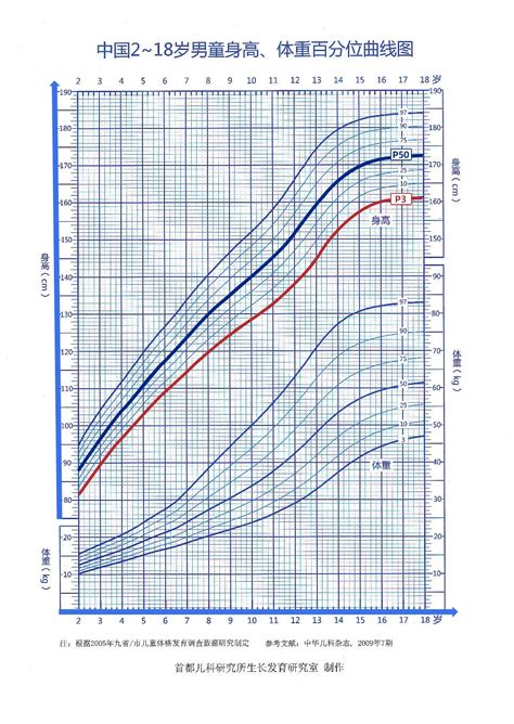世界卫生组织0-2岁身高曲线图下载