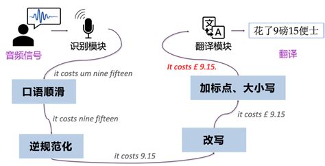 有没有一种手机软件能语音翻译中英文？