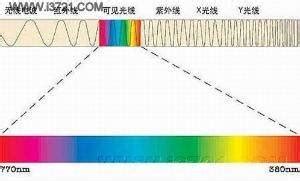 自然光谱为什么呈彩色,为什么说光谱中没有粉色