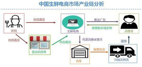 生鲜电商供应链(拯救生鲜电商)