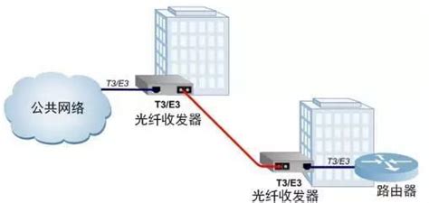 光纤收发器怎么连接路由器?