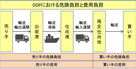 DDP是怎样的?