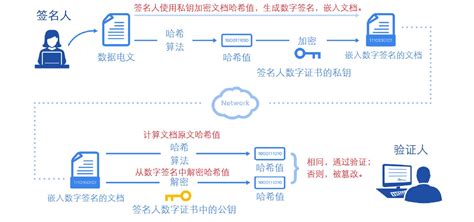 什么叫数字签名