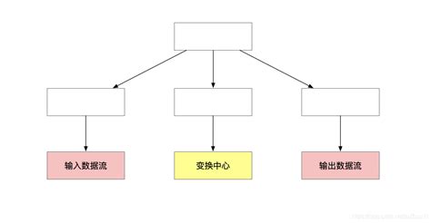 SA（结构化分析）的内容和SD（软件设计）的内容？