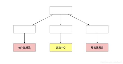 SA（结构化分析）的内容和SD（软件设计）的内容？