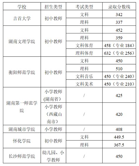 2022陕西免费师范