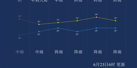 清远天气预报