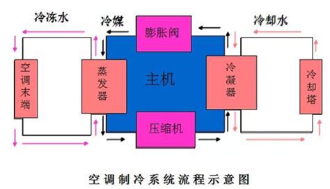 制冷剂循环是怎么工作的?