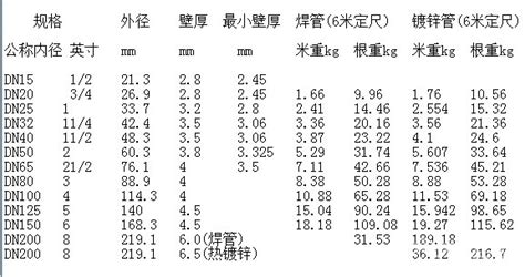 谁知道镀锌管规格的,给说说,...